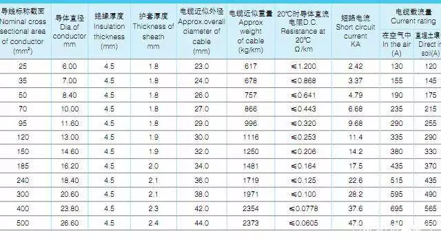 7/10kv,8.7/15kv單芯鋁合金電纜載流量,電纜外徑和電纜重量